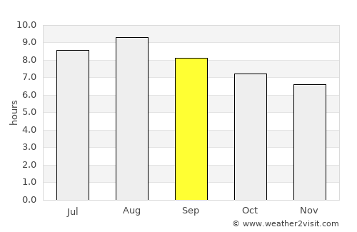 Punata average rain in September