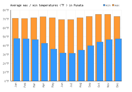 Punata average minimum / maximum temperatures (Fahrenheit)