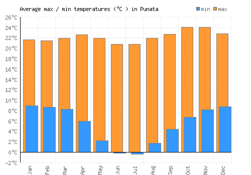 Punata average minimum / maximum temperatures (Celsius)