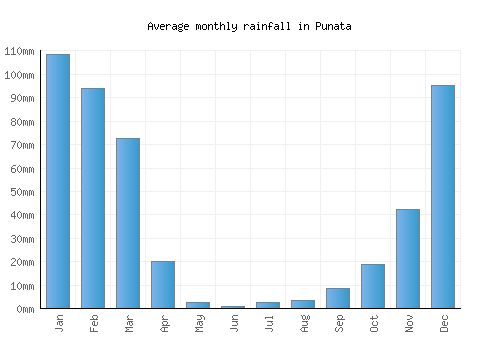 Punata monthly rainfall chart (mm)