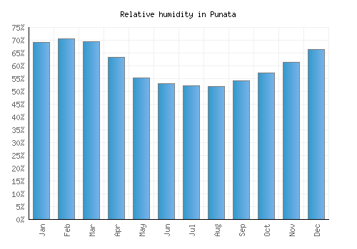 Punata relative humidity averages