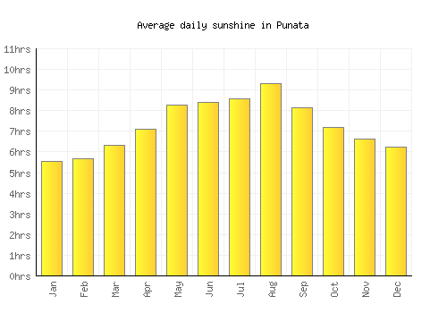 Punata average daily sunshine chart