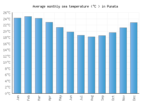 Punata average sea temperature chart (Celsius)