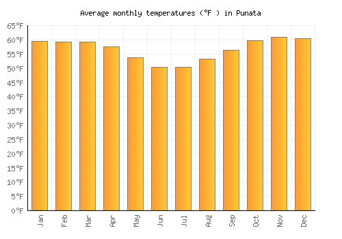 Punata average temperature chart (Fahrenheit)