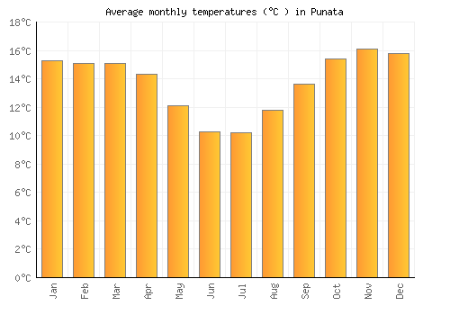 Punata average temperature chart (Celsius)