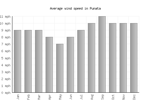 Punata average winspeed by month (mph)