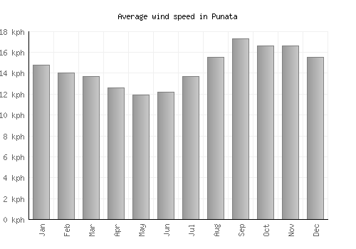 Punata average winspeed by month (km/h)
