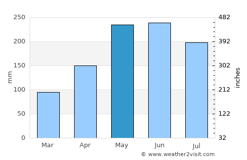 Punay average rain in May