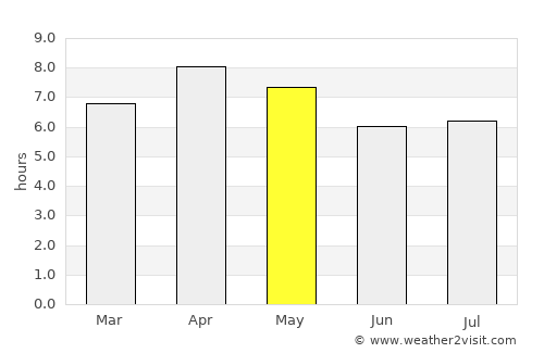 Punay average rain in May