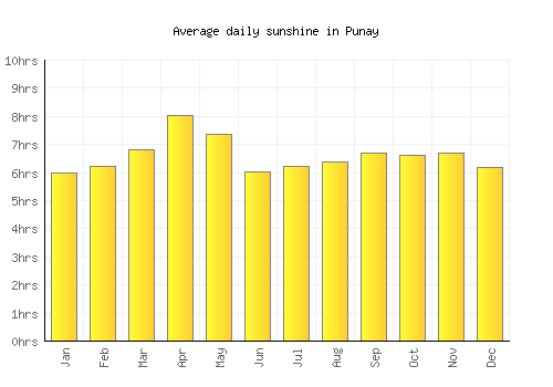 Punay average daily sunshine chart