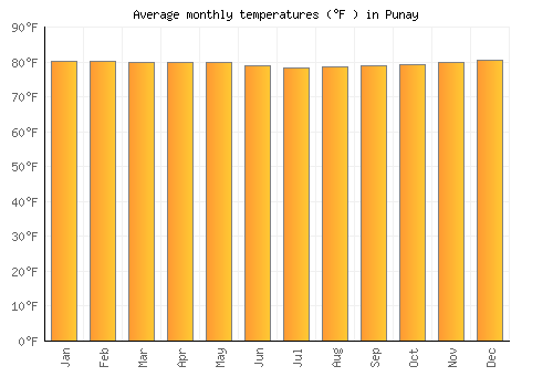 Punay average temperature chart (Fahrenheit)