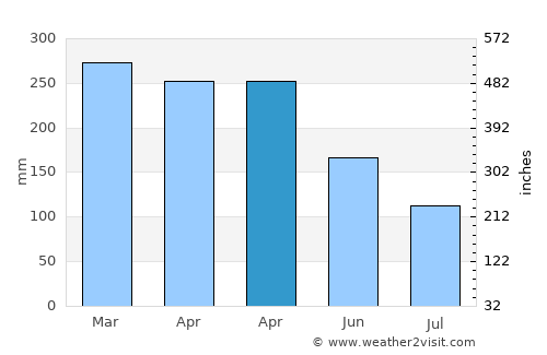 Puncak average rain in April