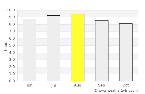 Puncak average rain in August