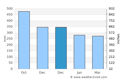Puncak average rain in December