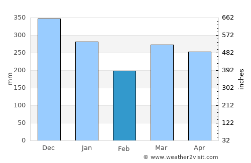 Puncak average rain in February