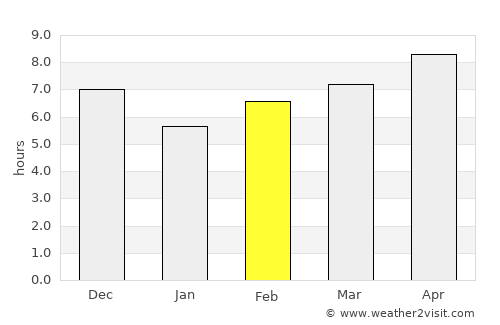 Puncak average rain in February