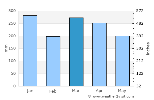 Puncak average rain in March