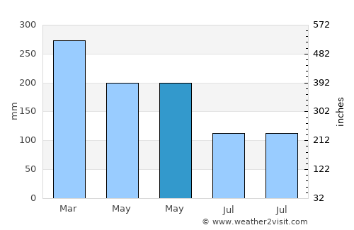 Puncak average rain in May
