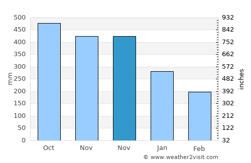 Puncak average rain in November