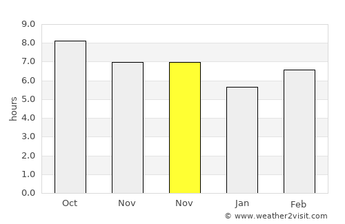 Puncak average rain in November