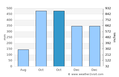 Puncak average rain in October