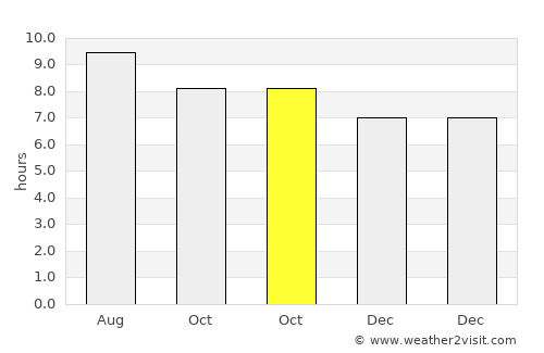 Puncak average rain in October
