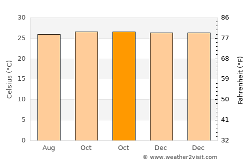 Puncak average temperature in October