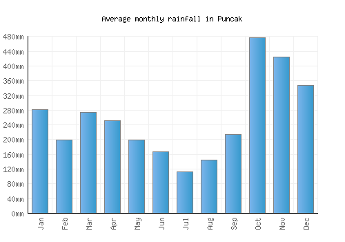 Puncak monthly rainfall chart (mm)