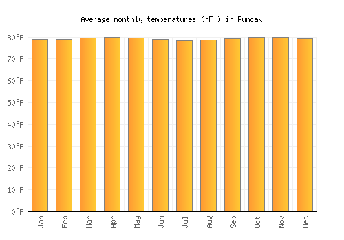 Puncak average temperature chart (Fahrenheit)
