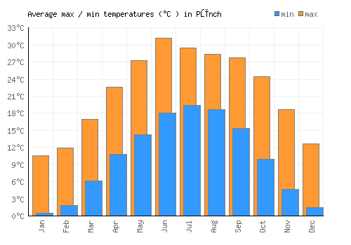Pūnch average minimum / maximum temperatures (Celsius)