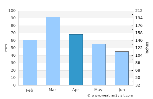 Pūnch average rain in April