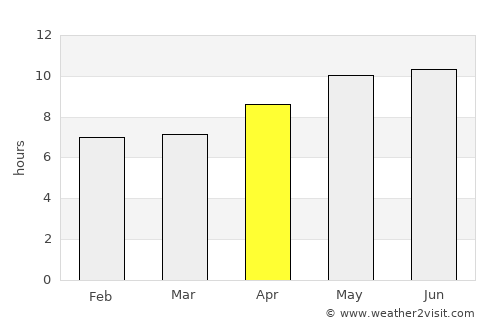 Pūnch average rain in April