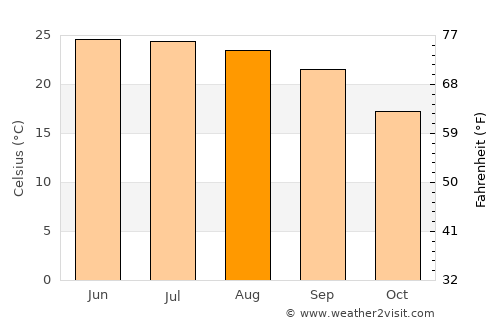 Pūnch average temperature in August