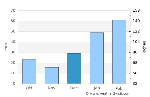 Pūnch average rain in December
