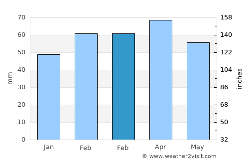Pūnch average rain in February