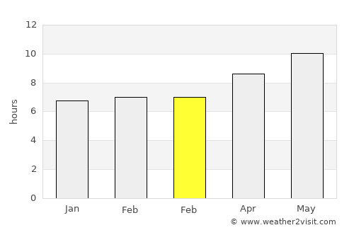 Pūnch average rain in February