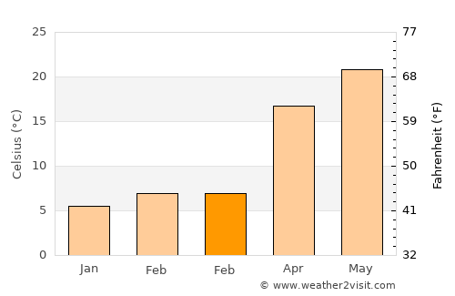 Pūnch average temperature in February