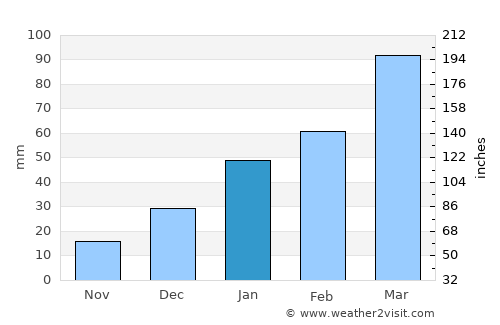 Pūnch average rain in January