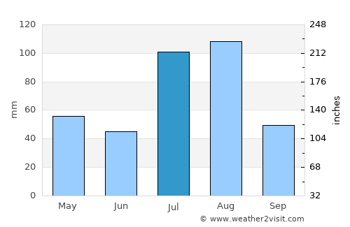 Pūnch average rain in July