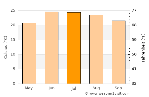 Pūnch average temperature in July