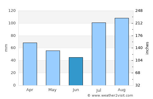Pūnch average rain in June