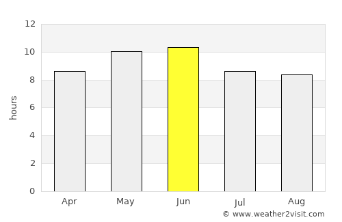 Pūnch average rain in June