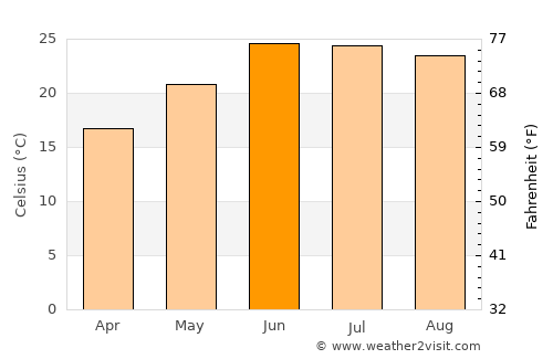 Pūnch average temperature in June