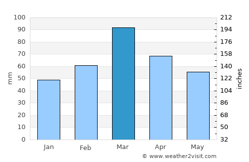 Pūnch average rain in March
