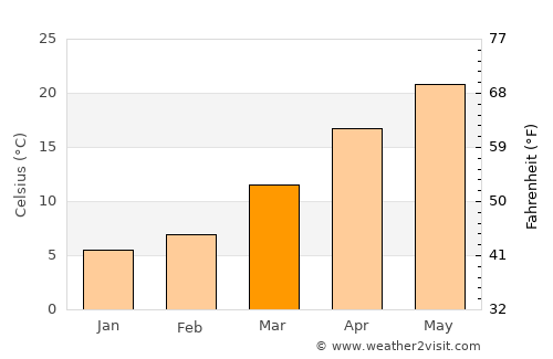 Pūnch average temperature in March