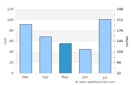 Pūnch average rain in May