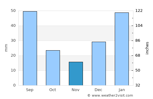 Pūnch average rain in November