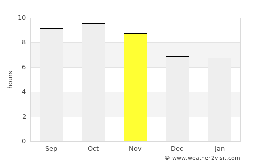 Pūnch average rain in November