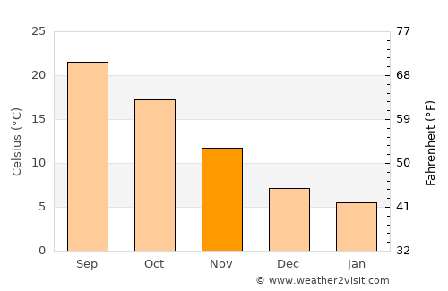 Pūnch average temperature in November