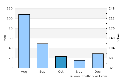 Pūnch average rain in October